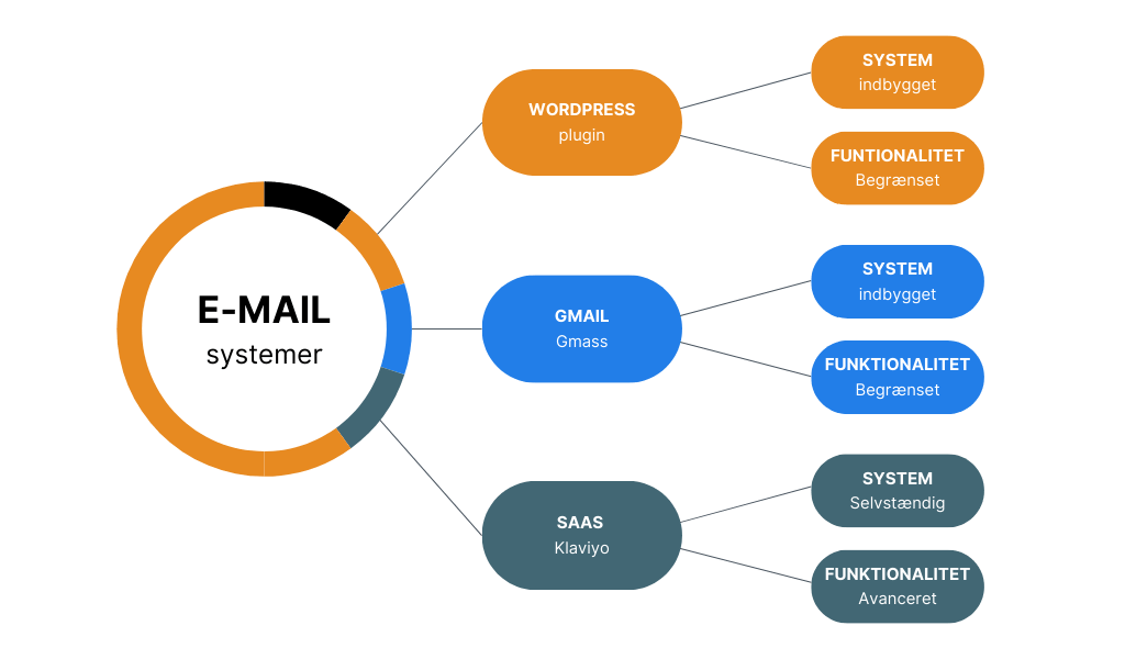 E-mail systemer Klaviyo Gmass